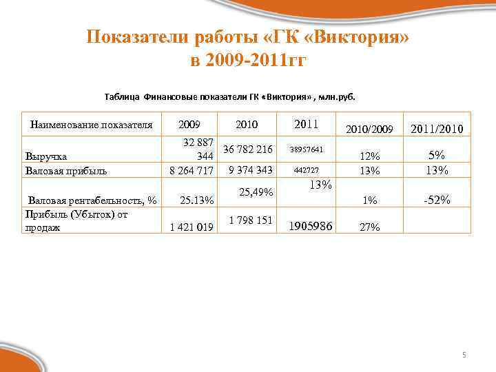 Показатели работы «ГК «Виктория» в 2009 -2011 гг Таблица Финансовые показатели ГК «Виктория» ,