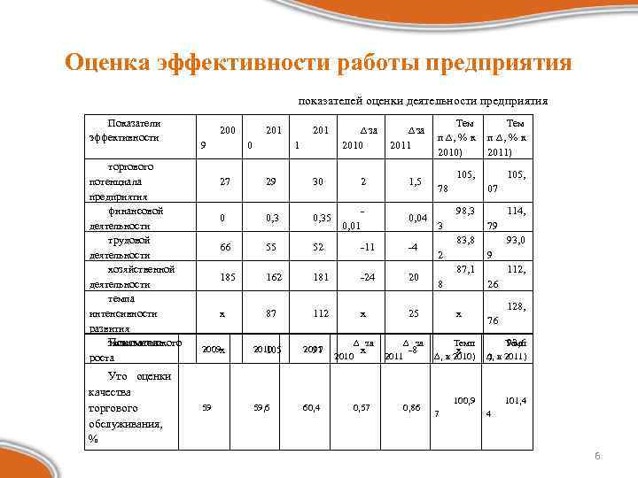 Какая эффективность работы