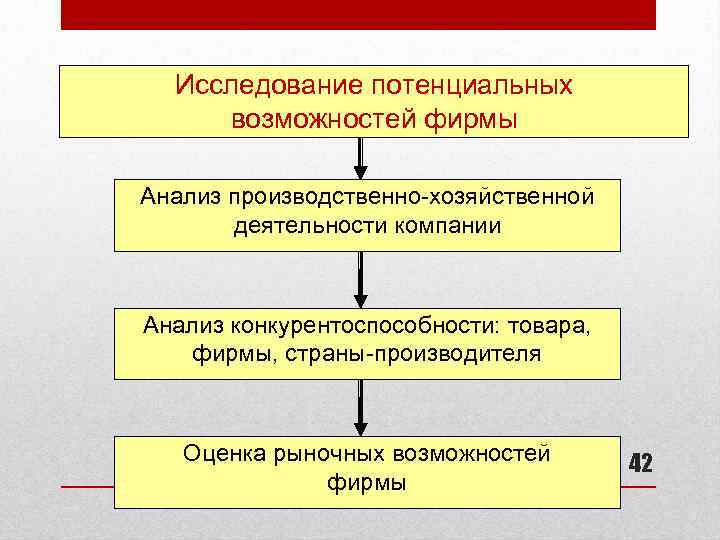 Исследование потенциальных возможностей фирмы Анализ производственно-хозяйственной деятельности компании Анализ конкурентоспособности: товара, фирмы, страны-производителя Оценка