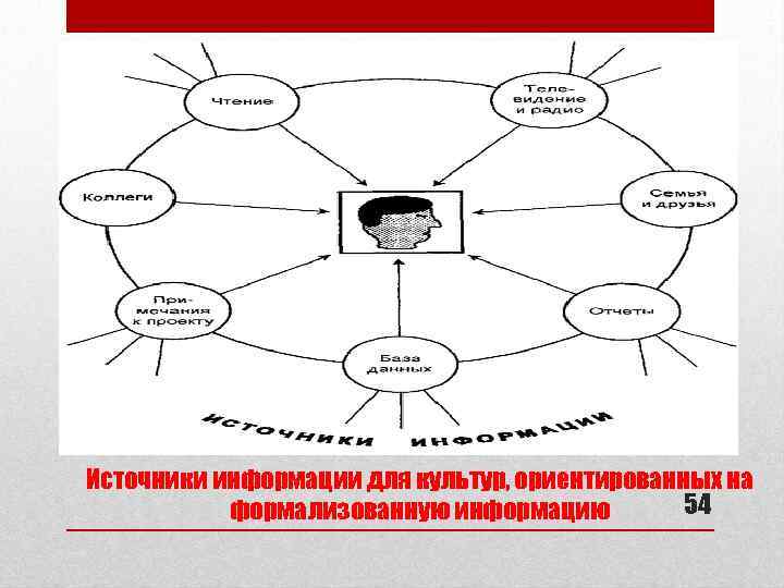Источники информации для культур, ориентированных на 54 формализованную информацию 