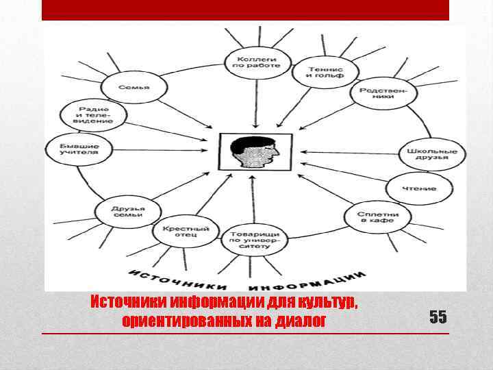 Источники информации для культур, ориентированных на диалог 55 