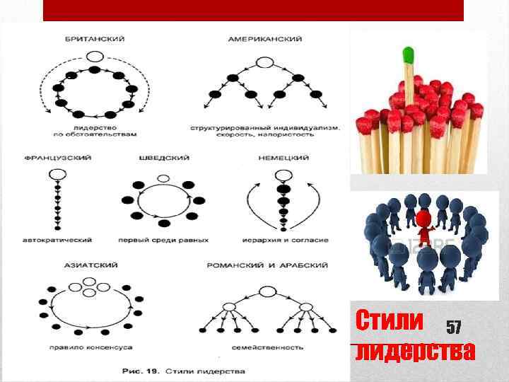 Стили 57 лидерства 