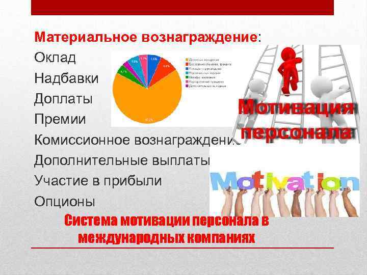 Материальное вознаграждение: Оклад Надбавки Доплаты Премии Комиссионное вознаграждение Дополнительные выплаты Участие в прибыли Опционы
