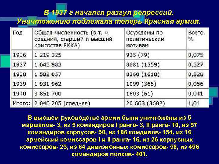 Сколько командиров. Количество репрессированных 1937-1938. Репрессии высшего командного состава красной армии. Репрессии против командного состава красной армии. Репрессии в СССР В 30-Е годы.