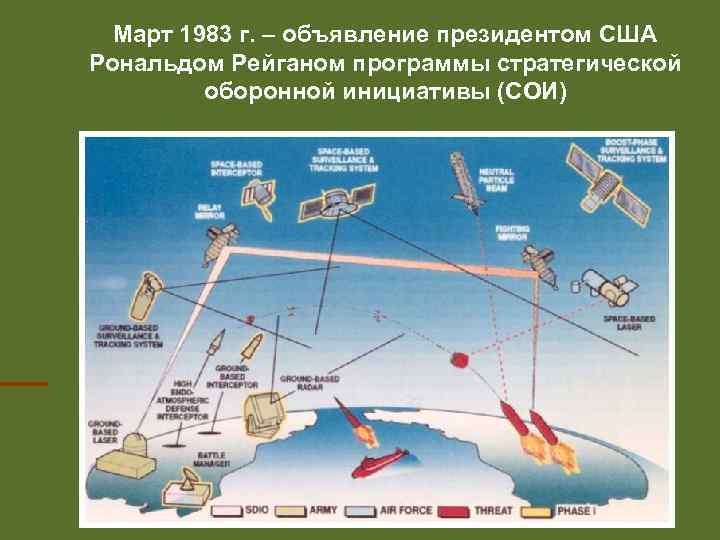 Март 1983 г. – объявление президентом США Рональдом Рейганом программы стратегической оборонной инициативы (СОИ)