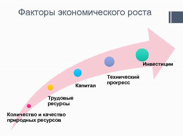 Факторы экономического роста Инвестиции Капитал Трудовые ресурсы Количество и качество природных ресурсов Технический прогресс