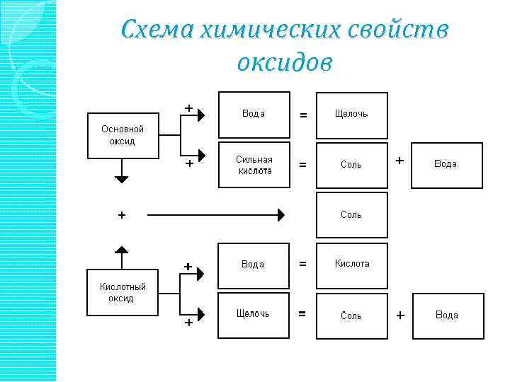 Схема химических свойств