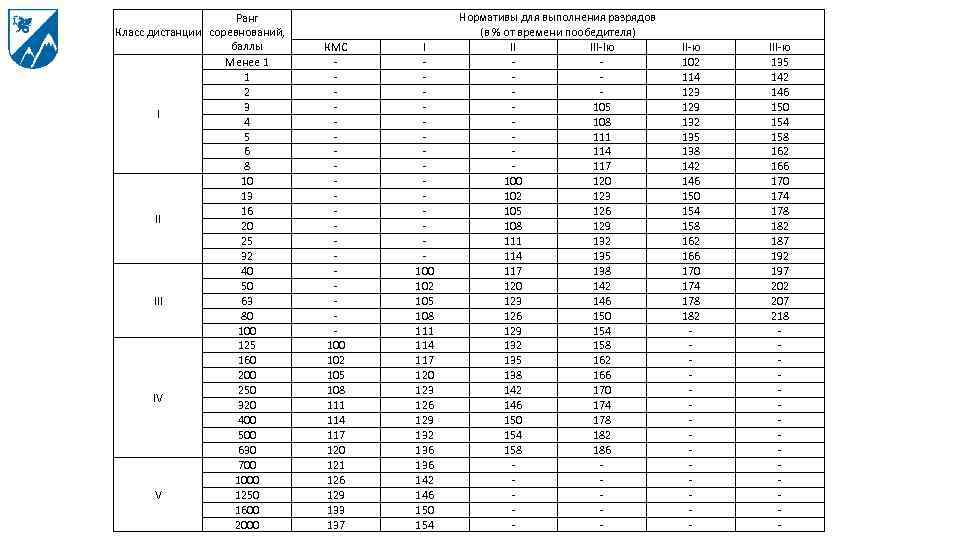 Ранг Класс дистанции соревнований, баллы Менее 1 1 2 3 I 4 5 6