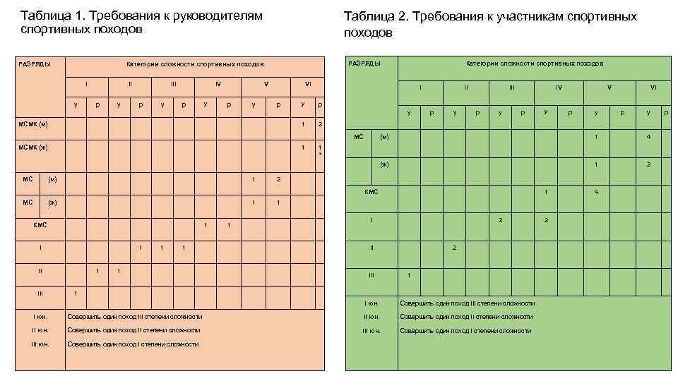 Таблица 1. Требования к руководителям спортивных походов РАЗРЯДЫ Таблица 2. Требования к участникам спортивных