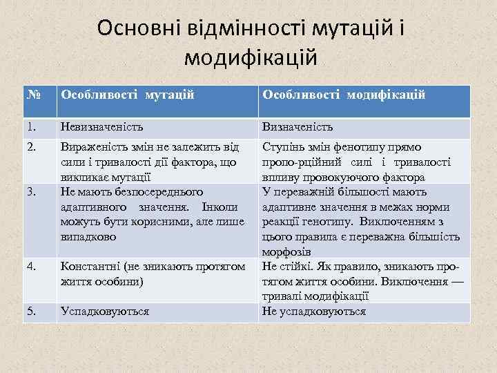Основні відмінності мутацій і модифікацій № Особливості мутацій Особливості модифікацій 1. Невизначеність Визначеність 2.
