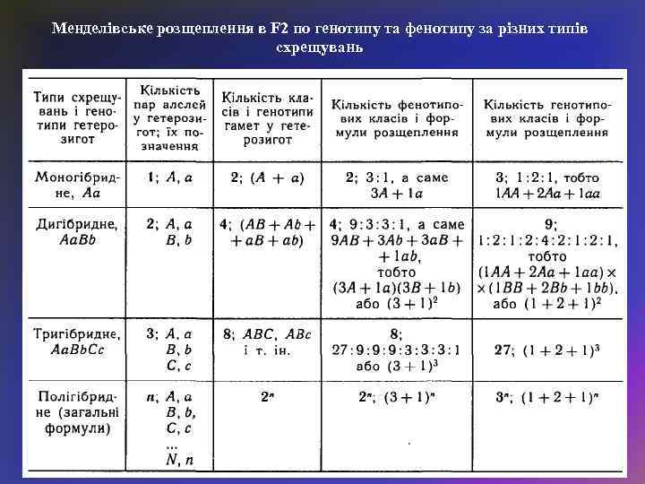 Менделівське розщеплення в F 2 по генотипу та фенотипу за різних типів схрещувань 