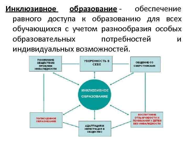 Инклюзивное образование - обеспечение равного доступа к образованию для всех обучающихся с учетом разнообразия