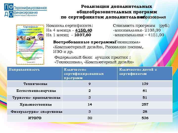 Реализации дополнительных общеобразовательных программ по сертификатам дополнительног о образования Номинал сертификата: На 4 месяца