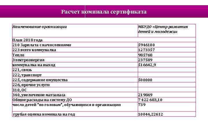 Расчет номинала сертификата Наименование организации МБУДО «Центр развития детей и молодежи» План 2018 года