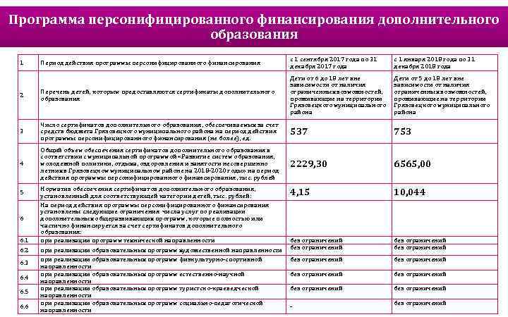 Программа персонифицированного финансирования дополнительного образования Период действия программы персонифицированного финансирования с 1 сентября 2017