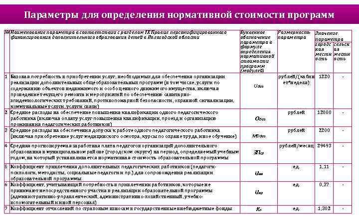 Параметры для определения нормативной стоимости программ № Наименование параметра в соответствии с разделом IX
