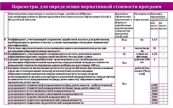 Параметры для определения нормативной стоимости программ Наименование параметра в соответствии с разделом IXПравил персонифицированного