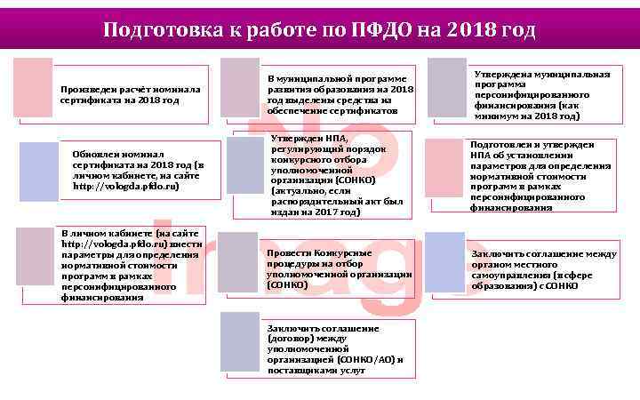 Подготовка к работе по ПФДО на 2018 год Произведен расчёт номинала сертификата на 2018