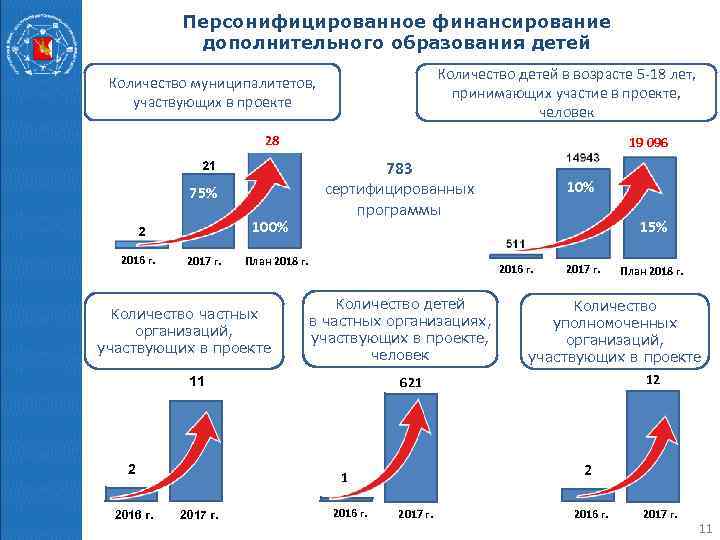 Персонифицированное финансирование дополнительного образования детей Количество детей в возрасте 5 -18 лет, принимающих участие