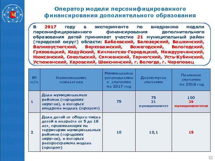 Оператор модели персонифицированного финансирования дополнительного образования В 2017 году в эксперименте по внедрению модели