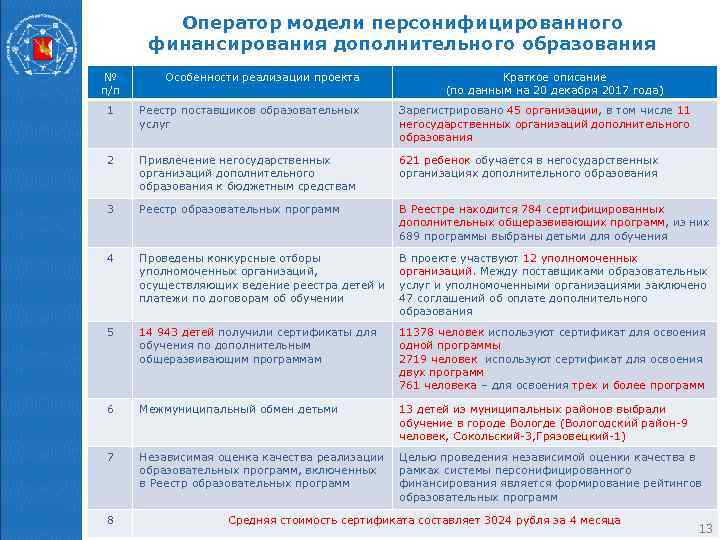 Оператор модели персонифицированного финансирования дополнительного образования № п/п Особенности реализации проекта Краткое описание (по