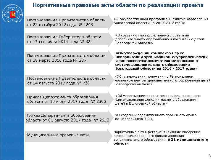 Нормативные правовые акты области по реализации проекта Постановление Правительства области от 22 октября 2012