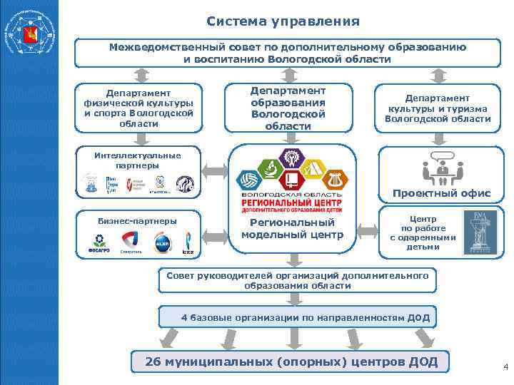 Система управления Межведомственный совет по дополнительному образованию и воспитанию Вологодской области Департамент физической культуры