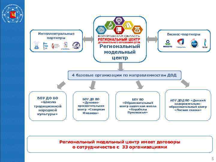 Интеллектуальные партнеры Бизнес-партнеры Региональный модельный центр 4 базовые организации по направленностям ДОД БОУ ДО