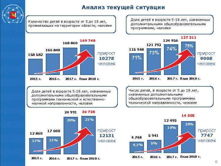 Анализ текущей ситуации Количество детей в возрасте от 5 до 18 лет, проживающих на