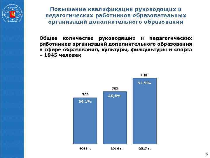 Повышение квалификации руководящих и педагогических работников образовательных организаций дополнительного образования Общее количество руководящих и