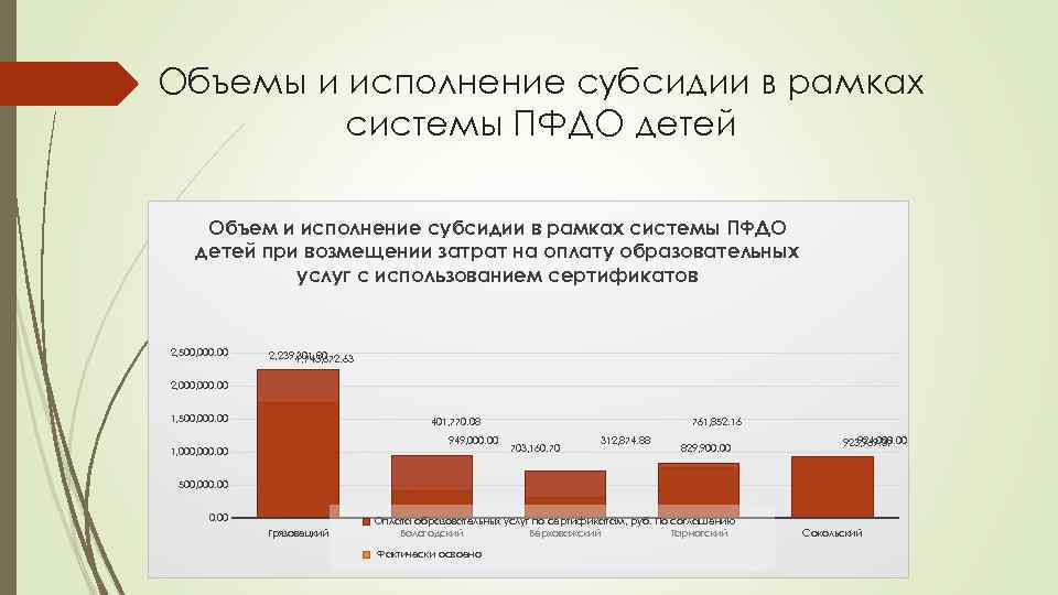 Объемы и исполнение субсидии в рамках системы ПФДО детей Объем и исполнение субсидии в