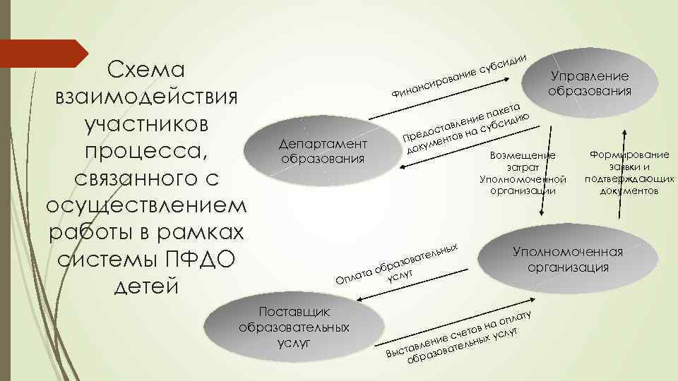 Схема взаимодействия участников процесса, связанного с осуществлением работы в рамках системы ПФДО детей ии