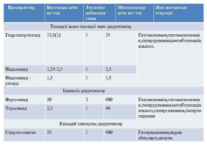Препараттар Бастапқы доза мг/тәу Тәулігіне қабылдау саны Максималды доза мг/ тәу Жиі жағымсыз әсерлері