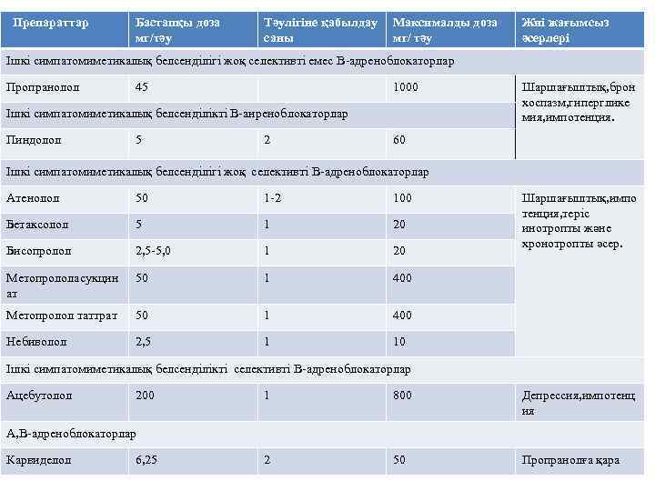 Препараттар Бастапқы доза мг/тәу Тәулігіне қабылдау саны Максималды доза мг/ тәу Жиі жағымсыз әсерлері