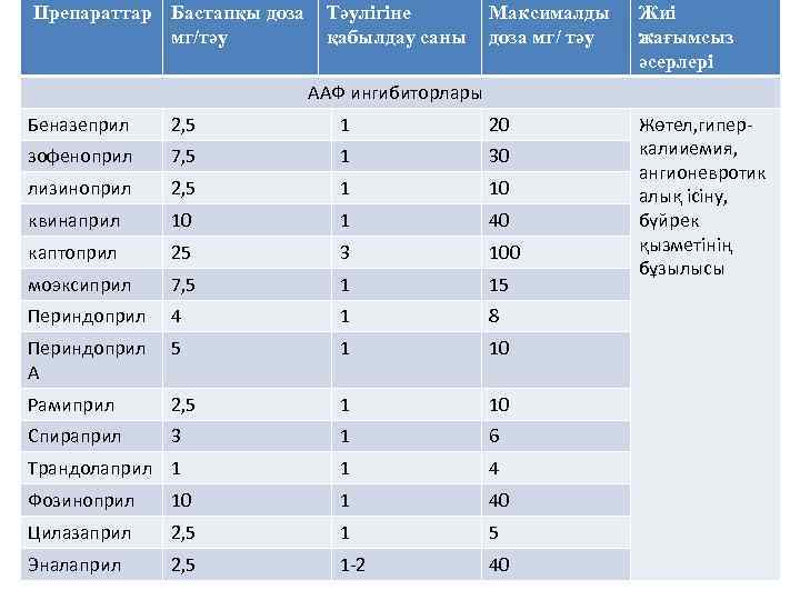 Препараттар Бастапқы доза мг/тәу Тәулігіне қабылдау саны Максималды доза мг/ тәу Жиі жағымсыз әсерлері