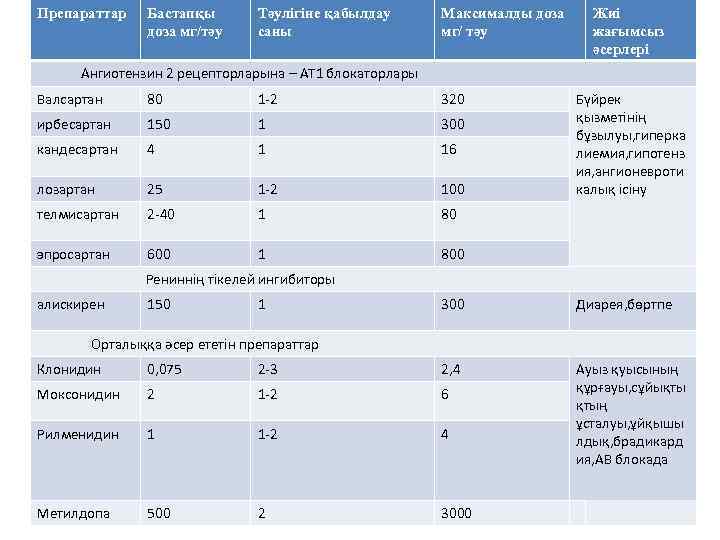 Препараттар Бастапқы доза мг/тәу Тәулігіне қабылдау саны Максималды доза мг/ тәу Жиі жағымсыз әсерлері