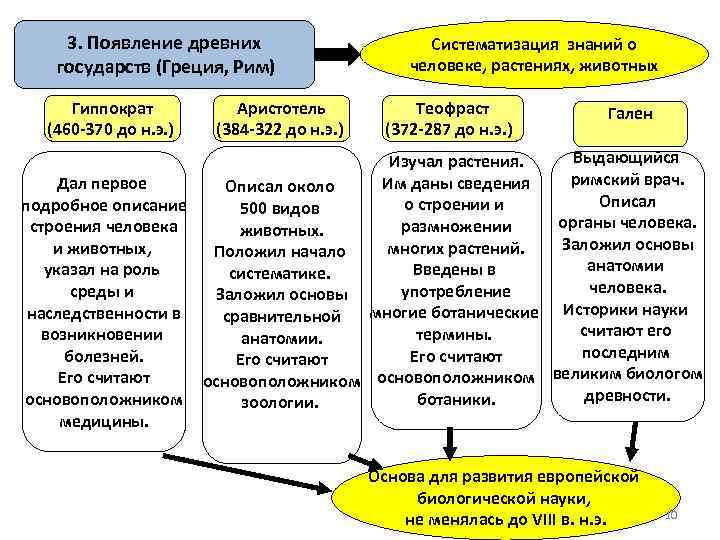 3. Появление древних государств (Греция, Рим) Гиппократ (460 -370 до н. э. ) Аристотель