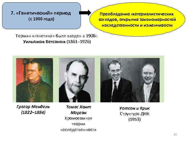 7. «Генетический» период (с 1900 года) Преобладание материалистических взглядов, открытие закономерностей наследственности и изменчивости