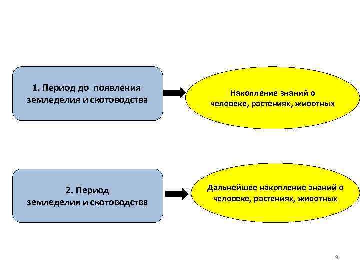 Этапы развития биологии 1. Период до появления земледелия и скотоводства 2. Период земледелия и