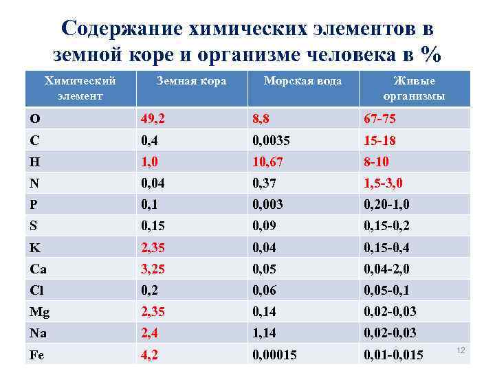 Какой из указанных на диаграмме химических элементов содержится в клетке в наибольшем количестве