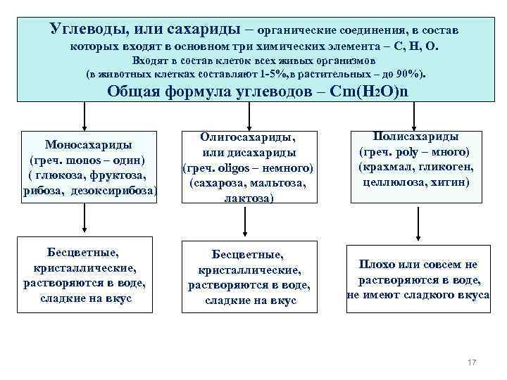 Углеводы, или сахариды – органические соединения, в состав которых входят в основном три химических