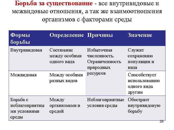 Причины борьбы за существование. Борьба за существование таблица по биологии 11 класс. Межвидовая борьба значение для эволюции. Формы борьбы за существование таблица. Причины внутривидовой борьбы.