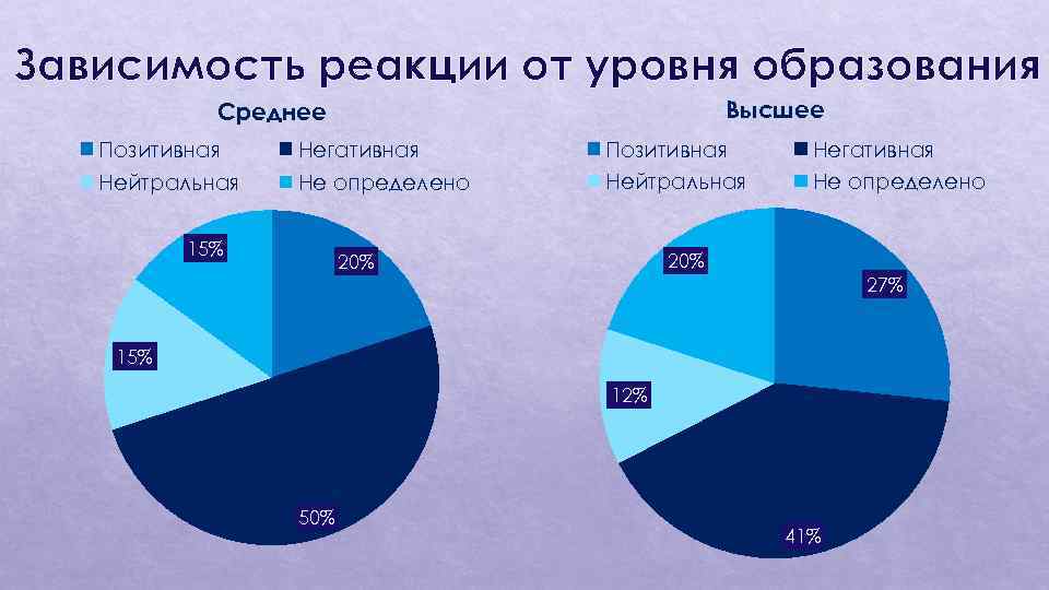 Нейтрально негативное. Диаграммы нейтрально положительно и отрицательно. Уровень образования США высокий средний низкий. Уровень образования высокий средний низкий Япония Россия США.