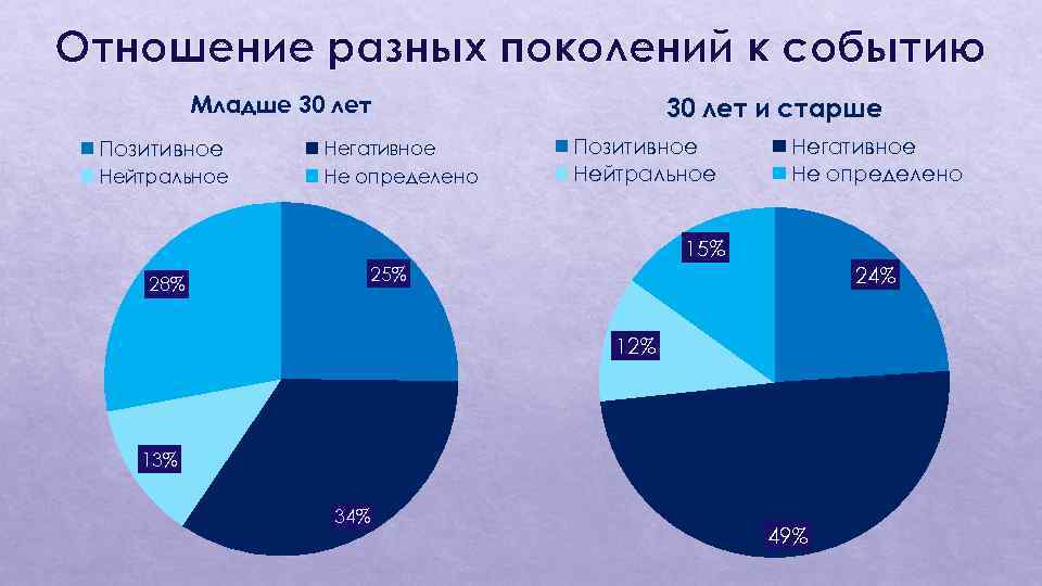 Различное отношение. Однополые браки в России статистика. Однополые семьи в России статистика. Отношение к однополым бракам в России. Отношение к революции среди разных поколений.