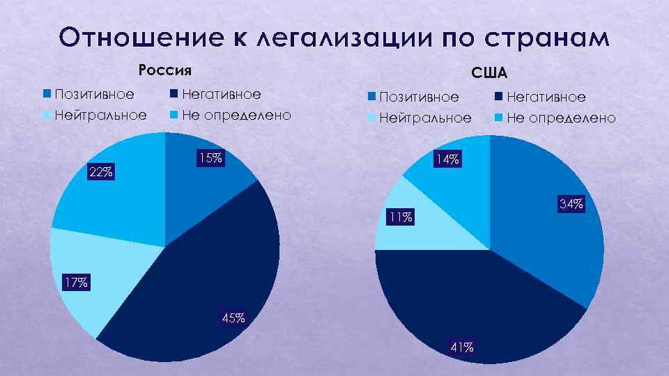 Отношение к легализации по странам Россия США Позитивное Негативное Нейтральное Не определено 22% 15%