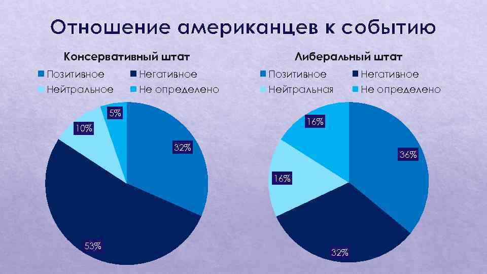 Опросы американцев. Опрос как русские относятся к американцам. Отношение американцев к русским. Как в Америке относятся к русским.