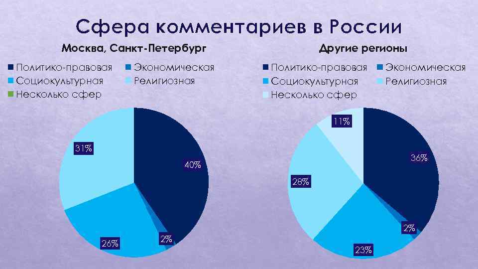 Сфера комментариев в России Москва, Санкт-Петербург Политико-правовая Социокультурная Несколько сфер Экономическая Религиозная Другие регионы