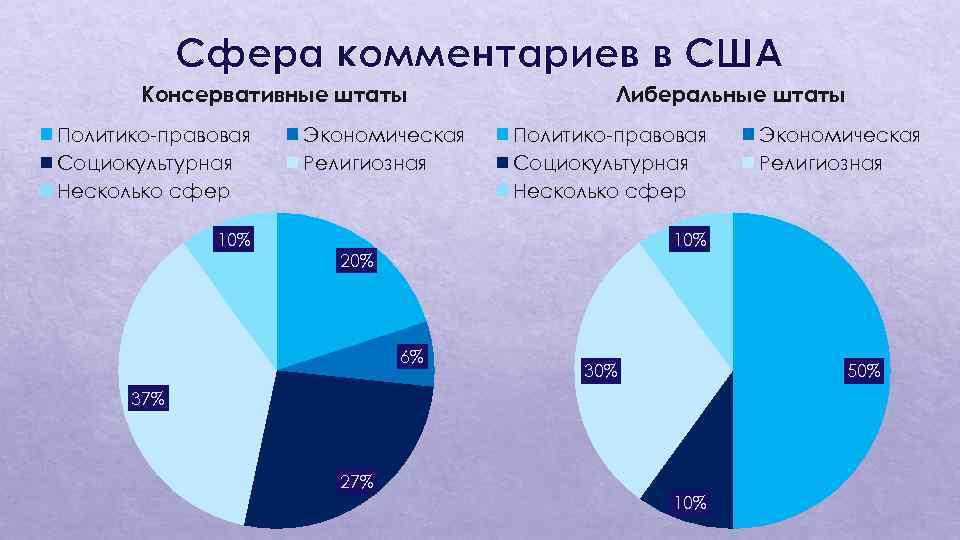 Сфера комментариев в США Консервативные штаты Политико-правовая Социокультурная Несколько сфер Экономическая Религиозная Либеральные штаты