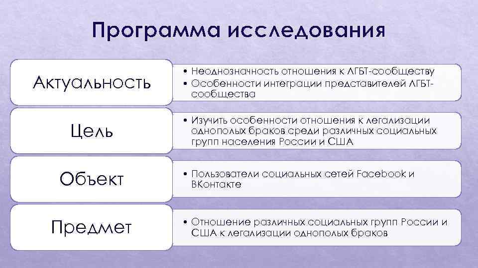 Программа исследования Актуальность • Неоднозначность отношения к ЛГБТ-сообществу • Особенности интеграции представителей ЛГБТсообщества Цель