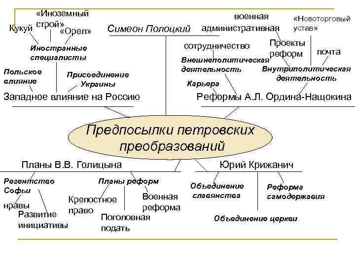 Предпосылки петровских реформ презентация